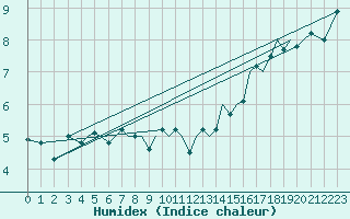 Courbe de l'humidex pour Guernesey (UK)