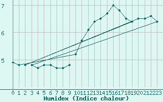 Courbe de l'humidex pour Saint-Brieuc (22)