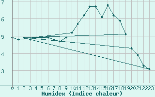 Courbe de l'humidex pour Charterhall