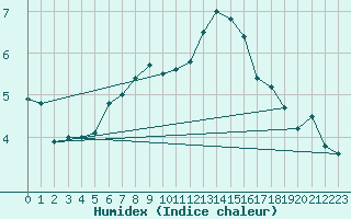 Courbe de l'humidex pour Putbus