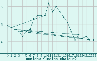 Courbe de l'humidex pour Olands Sodra Udde