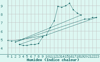 Courbe de l'humidex pour Wien Unterlaa