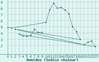 Courbe de l'humidex pour Le Luc - Cannet des Maures (83)