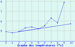 Courbe de tempratures pour Ulkokalla