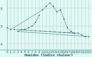 Courbe de l'humidex pour Swinoujscie