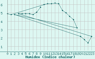 Courbe de l'humidex pour Wien Mariabrunn