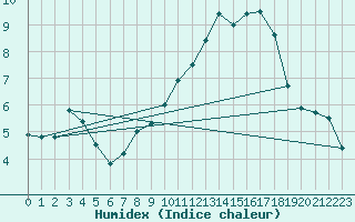 Courbe de l'humidex pour Neuchatel (Sw)