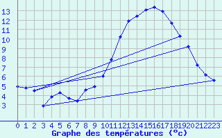 Courbe de tempratures pour Crest (26)