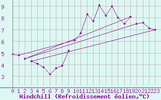 Courbe du refroidissement olien pour Belm
