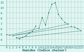 Courbe de l'humidex pour Tomelloso