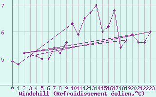 Courbe du refroidissement olien pour Greifswalder Oie
