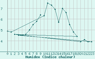 Courbe de l'humidex pour Brasov