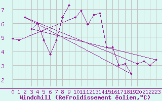 Courbe du refroidissement olien pour Lamezia Terme