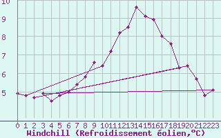 Courbe du refroidissement olien pour Herserange (54)