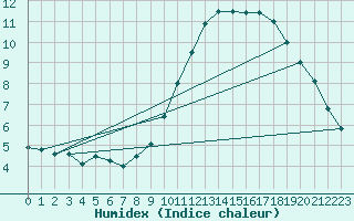 Courbe de l'humidex pour Nantes (44)