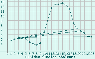 Courbe de l'humidex pour Nice (06)