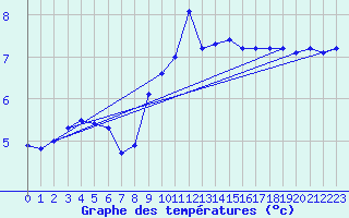 Courbe de tempratures pour Pully-Lausanne (Sw)