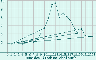 Courbe de l'humidex pour Lachen / Galgenen