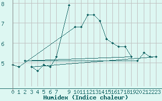 Courbe de l'humidex pour Grimsel Hospiz