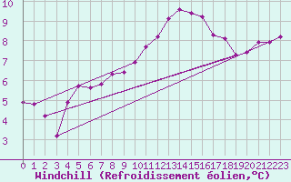 Courbe du refroidissement olien pour Saint-Mdard-d