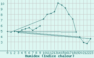 Courbe de l'humidex pour Chlons-en-Champagne (51)