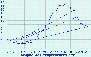 Courbe de tempratures pour Gap-Sud (05)