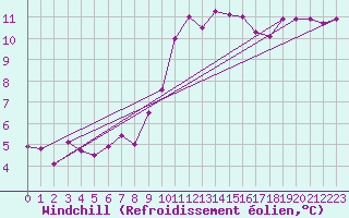 Courbe du refroidissement olien pour Lige Bierset (Be)