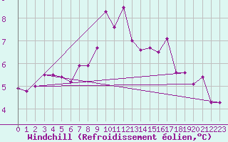 Courbe du refroidissement olien pour Myken
