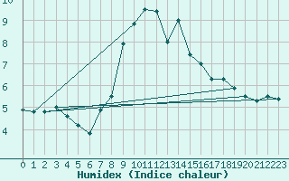 Courbe de l'humidex pour Piz Martegnas