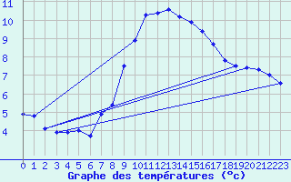 Courbe de tempratures pour Santander (Esp)