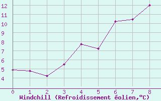 Courbe du refroidissement olien pour Inari Nellim