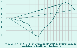 Courbe de l'humidex pour Bamberg