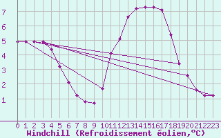 Courbe du refroidissement olien pour La Chapelle-Montreuil (86)