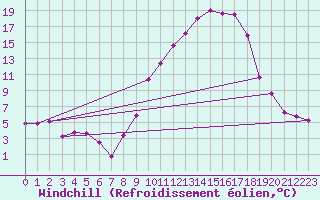 Courbe du refroidissement olien pour Brianon (05)