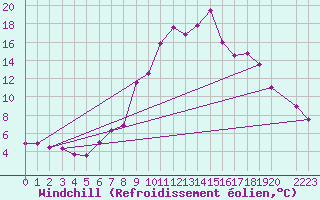 Courbe du refroidissement olien pour Byglandsfjord-Solbakken