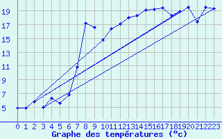 Courbe de tempratures pour Flhli