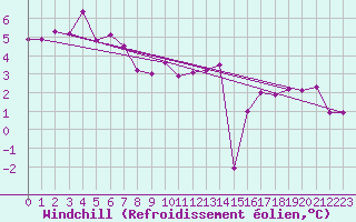 Courbe du refroidissement olien pour Topcliffe Royal Air Force Base