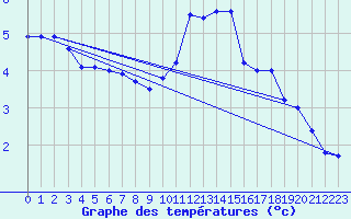 Courbe de tempratures pour Chartres (28)