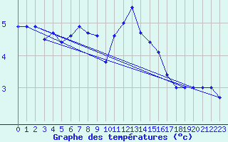 Courbe de tempratures pour Chaumont (Sw)