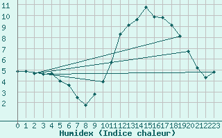 Courbe de l'humidex pour Pontoise - Cormeilles (95)