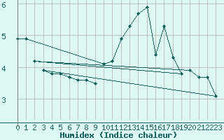 Courbe de l'humidex pour Anglars St-Flix(12)