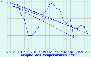 Courbe de tempratures pour La Brvine (Sw)