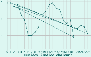 Courbe de l'humidex pour La Brvine (Sw)