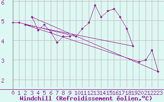 Courbe du refroidissement olien pour Gap-Sud (05)