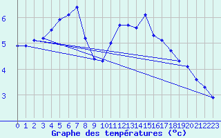 Courbe de tempratures pour Valleroy (54)