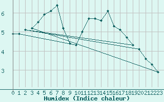 Courbe de l'humidex pour Valleroy (54)