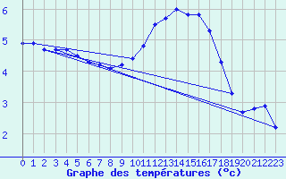 Courbe de tempratures pour Bridel (Lu)