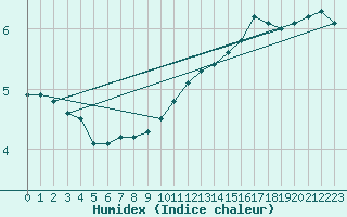 Courbe de l'humidex pour Aix-la-Chapelle (All)