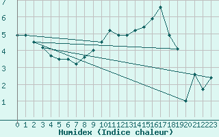 Courbe de l'humidex pour Palencia / Autilla del Pino