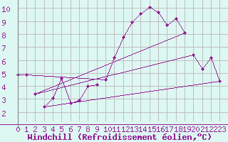 Courbe du refroidissement olien pour Saint-Vran (05)